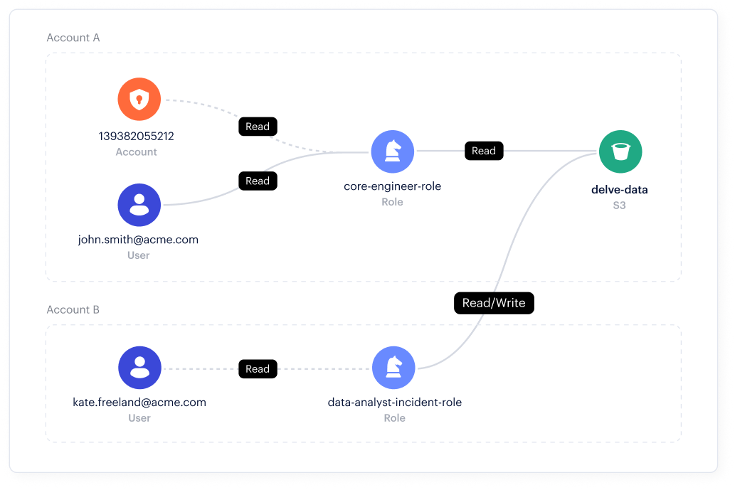 データ アクセス ガバナンス