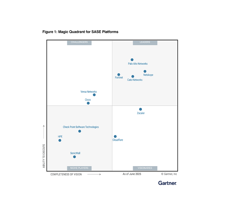 Gartner Magic Quadrant(2025年版): SASEプラットフォーム部門で3度目のリーダー評価