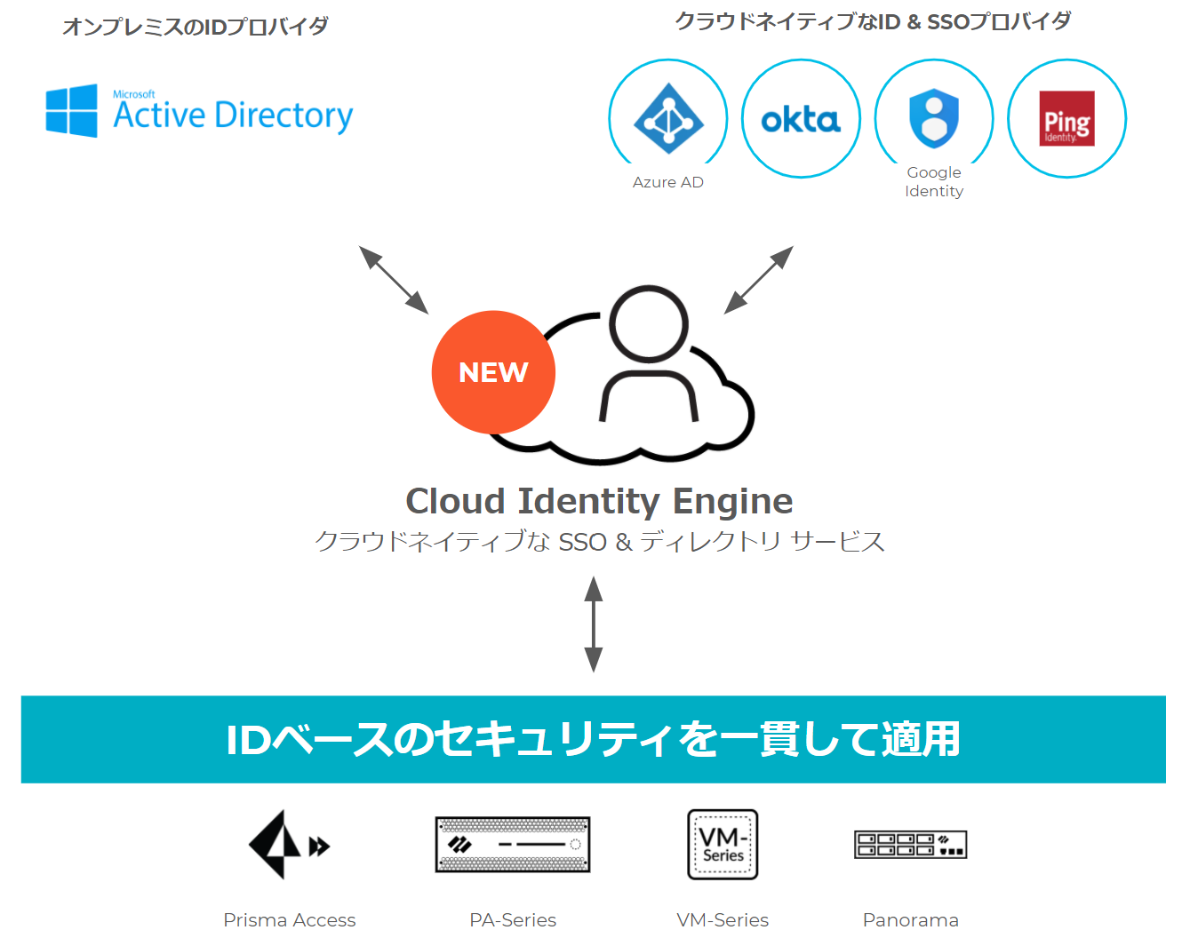 Cloud Identity Engineによるクラウドのポリシー適合の簡素化