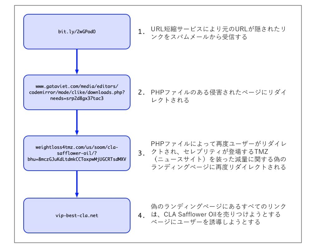 図6送信元から宛先までのイベントチェーン