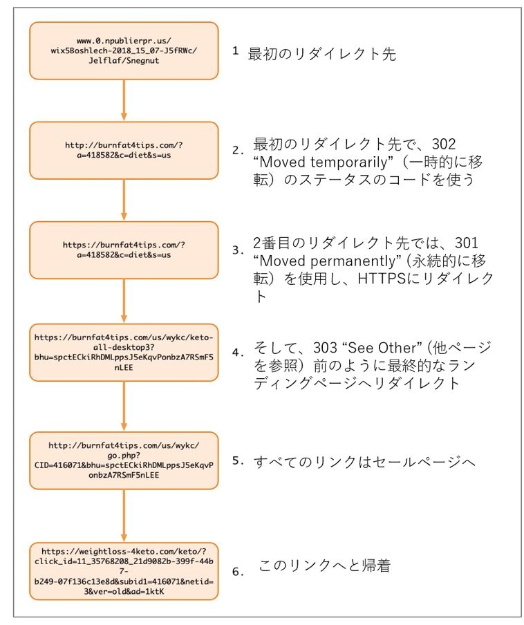 図7 3XXリダイレクション チェーン