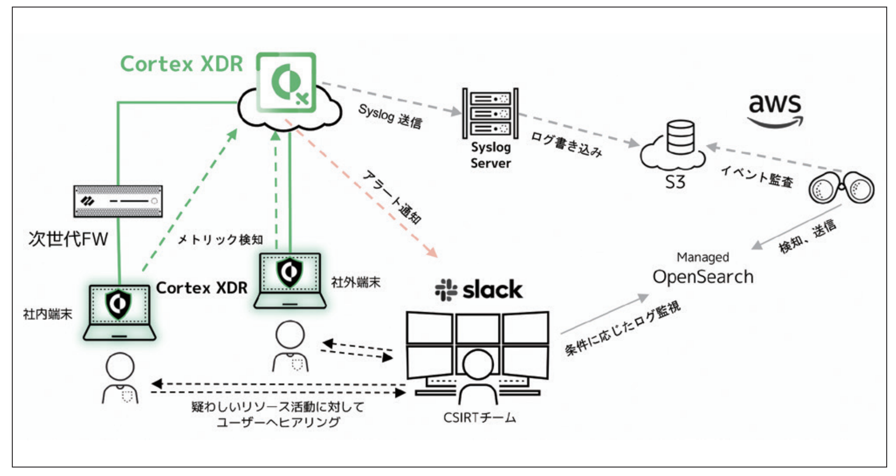 Cortex XDR Freee case study.png