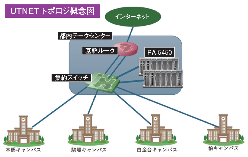 UTNET トポロジ概念図 UTNET トポロジ概念図